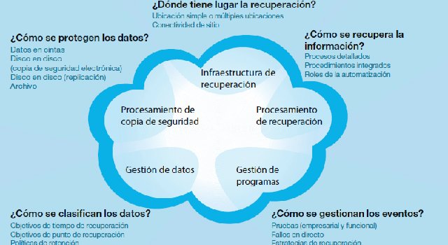 Mejores prácticas para la Continuidad de negocio en una infraestructura Cloud. Por IBM.